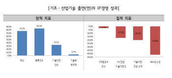 출연연 연구성과 기술이전 · 사업화 안되는 이유있네