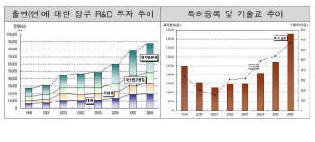 출연연 연구성과 기술이전 · 사업화 안되는 이유있네