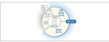 모바일 인스턴트 메신저 이용 후 스마트폰 문자 이용량 변화