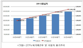 `2011년 OTP 이용자수 570만명, 누적거래 16억건 이상`