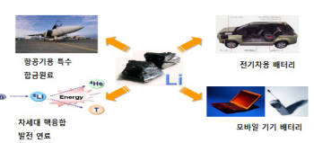 리튬 사용분야