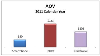 이미지 출처 :http://www.fastcompany.com/1809535/tablet-users-spend-50-more-per-purchase-than-smartphone-owners