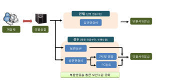 자료 : 행안부