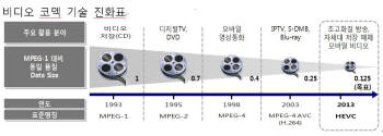 SK텔레콤, 동영상 압축 핵심 원천기술 개발
