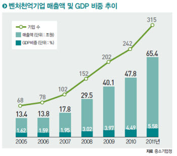 [비전 2012/중견 · 벤처기업]국민소득 4만달러로 가는 길, 중견 · 벤처가 있다