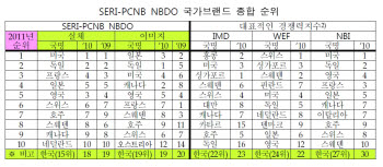 우리나라 국가브랜드, 3단계 올라…