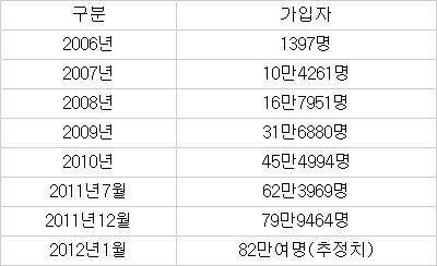 와이브로, 상용화 6년만에 100만 가시화