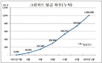 그린카드 발급 좌수 [자료:환경부]