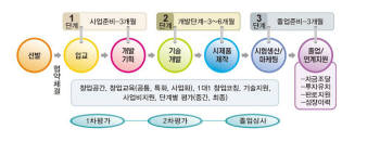 [스타트업이 미래다]청년창업사관학교는