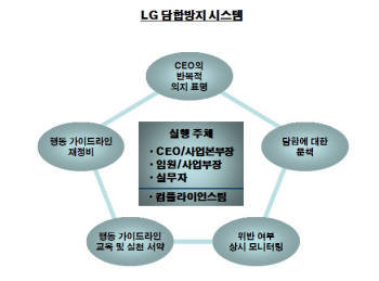 LG, 담합하면 경영진도 징계