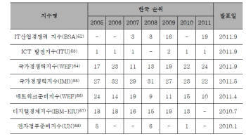 주요 IT지표별 경쟁력(출처: 국가정보화 전략위원회)