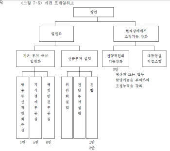 정부 ICT거버넌스 "집중형 부처가 바람직"