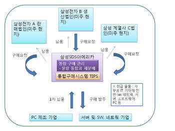 삼성SDS, 삼성그룹 글로벌 구매 컨트롤타워로 부상