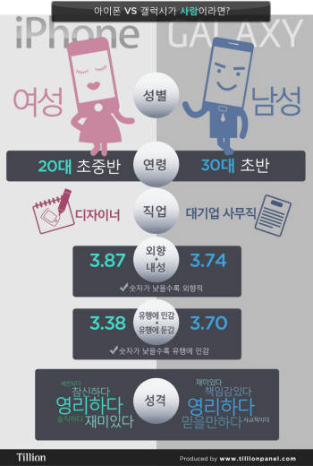 아이폰은 20대 전문직 여성 VS 갤럭시는 30대 대기업 남성