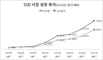 SSD 시장, 2년 만에 10배 성장