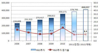 올해 기업 R&D투자액, 첫 40조 돌파