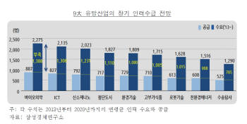 2020년까지 과기인재 9만명 부족