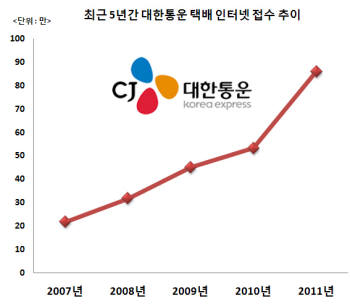 택배 인터넷 접수 급증...지난해 5년 전보다 400% ↑