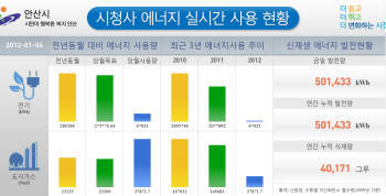 대우정보시스템, 안산시 에너지 실시간 관제시스템 구축