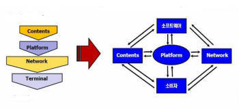 <정보통신기술(ICT) 생태계 가치사슬 변화> *자료:망 중립성 정책좌담회(신민수 교수)