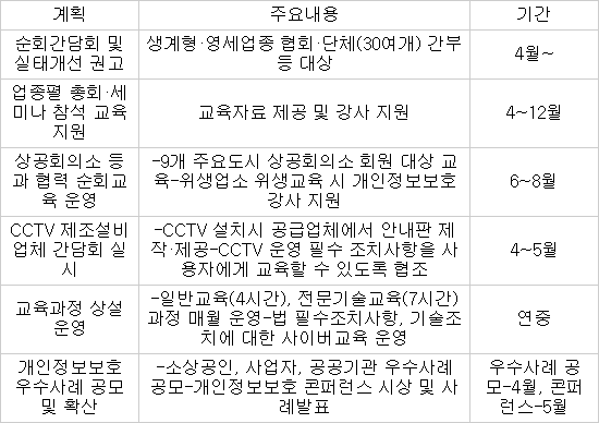 개인정보보호법 시행 따른 소기업·소상공인 대상 추가 계도 박차