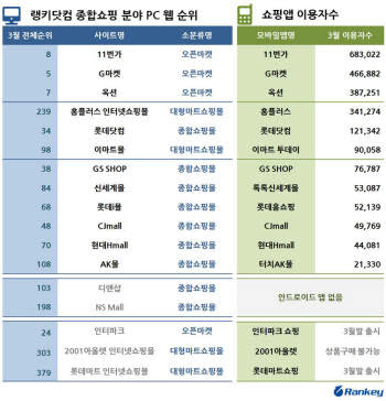 대형마트 모바일 앱 이용자수 많네