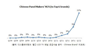 중국로컬 TV 브랜드, 자국 LCD패널 구매 비중 늘린다