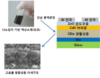 한국화학연구원과 한국에너지기술연구원 연구진은 기능성 나노입자 기반 액상소재(왼쪽 위사진)를 이용해 고효율 광활성층(왼쪽 아래사진)을 포함하는 박막 태양전지 구조를 제작하는데 성공했다.