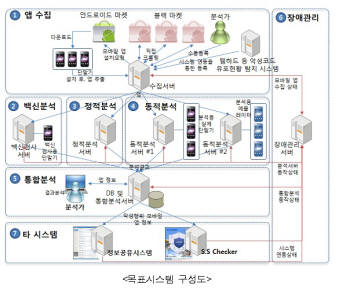 한국인터넷 진흥원이 개발할 `악성 애플리케이션 분석 시스템` 구성도