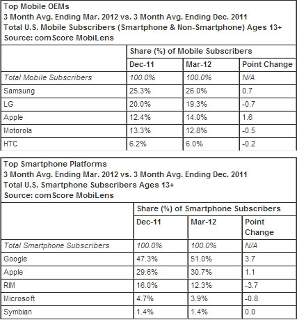 자료 : 콤스코어 (http://www.comscore.com/)