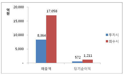 스타트업 단비, 세컨더리 펀드 성공 시대 열렸다