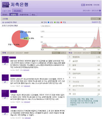 코난테크놀로지, SNS 분석서비스 `펄스K` 출시