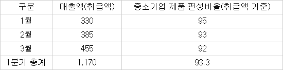 홈앤쇼핑 중소기업 유통채널로 성공적 스타트