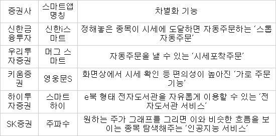 증권사 스마트앱 수수료경쟁 넘어 차별화경쟁으로