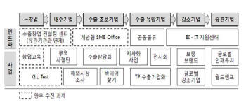 KOTRA, 창립 50주년 맞아 `기업 성장단계별 맞춤형 지원체계` 도입