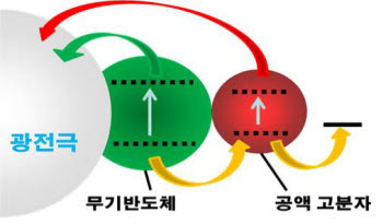 화학연이 개발한 무/유기 이종 접합 하이브리드 태양전지 구조도.