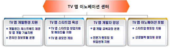 방통위, 글로벌 TV 앱 스타트업 키운다