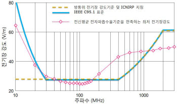 ETRI가 어린이의 주파수와 전기장 강도 간 영향을 분석한 연구 결과물을 국제 권고안과 비교했다.