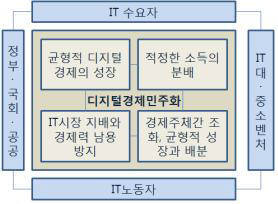 한국디지털정책학회, ICT`디지털 경제 민주화`모델 제시