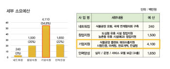 대경권 식물공장 생태계조성지원사업 소요 예산