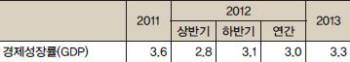 삼성·LG경제연, “하반기 경제 우울”