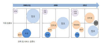 <그래픽> 은행채널의 기능 변화 전망 <자료: 딜로이트>