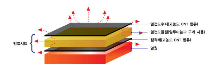 SKC 탄소나노튜브 이용한 고효율 방열시트 개발…“2015년 1000억 목표”