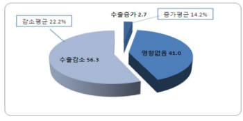 (단위 : %) <자료 : 중소기업중앙회>