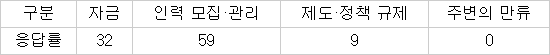 스타트업 CEO, `돈 보다 개발자 찾는게 더 힘들어`