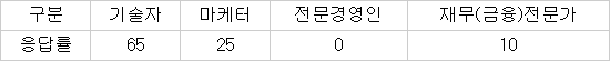 스타트업 CEO, `돈 보다 개발자 찾는게 더 힘들어`