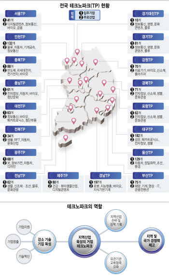 [지역경제 3.0시대, TP가 뛴다] 자타가 공인하는 지역전략산업 핵심거점