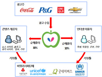 검색 수익 나누고 기부도 가능한 `착한` 포털 등장