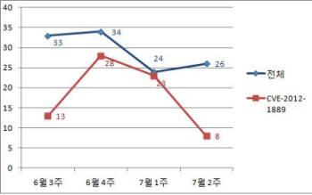 빛스캔, KAIST 사이버보안연구센터, 정보보호대학원이 공동으로 발표한 `7월 2주차 국내 악성코드 동향`은 그간 폭발적인 증가세를 보이던 CVE-2012-1889 제로데이 취약성 공격이 급격히 감소했다고 밝혔다