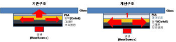 SSCP, 그래핀 기반 초단열 열 확산 필름 개발